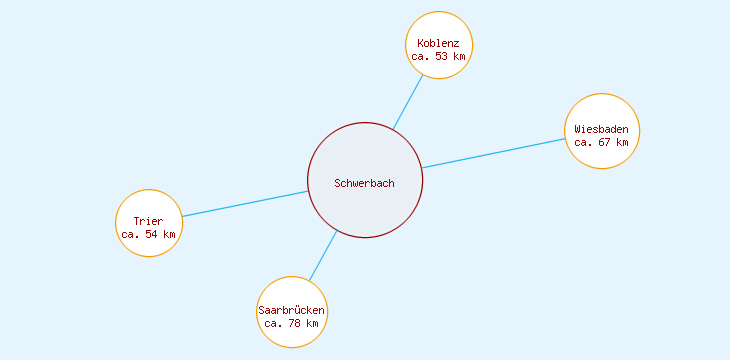 Distanzen Schwerbach