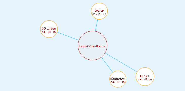Distanzen Leinefelde-Worbis