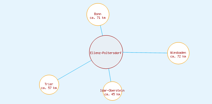 Distanzen Ellenz-Poltersdorf