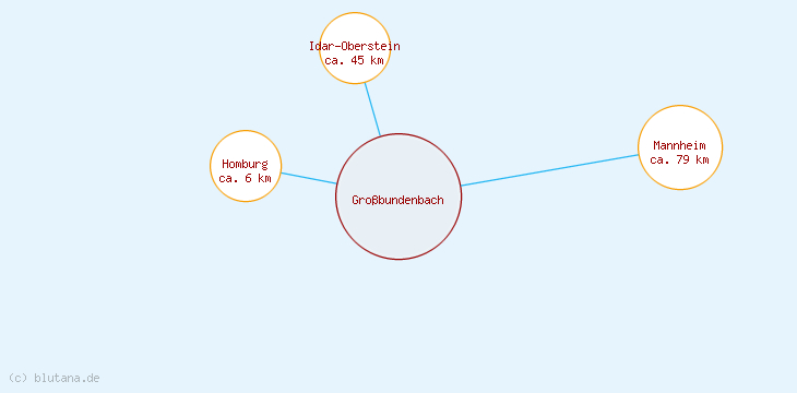 Distanzen Großbundenbach