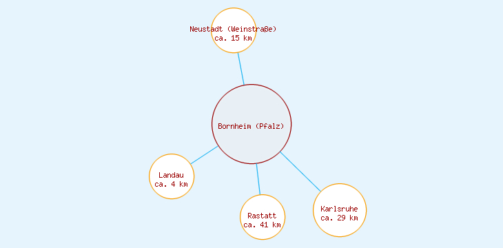 Distanzen Bornheim (Pfalz)