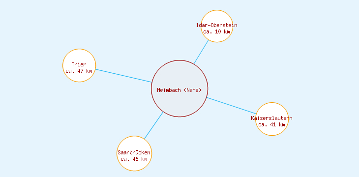 Distanzen Heimbach (Nahe)