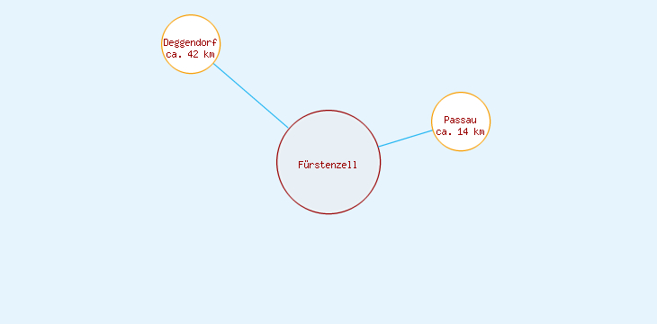 Distanzen Fürstenzell