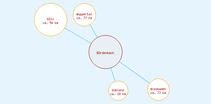 Distanzen Bürdenbach