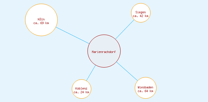 Distanzen Marienrachdorf