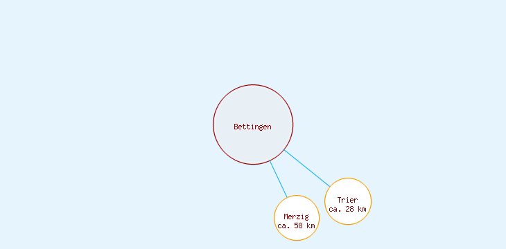 Distanzen Bettingen