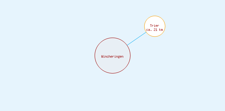 Distanzen Wincheringen