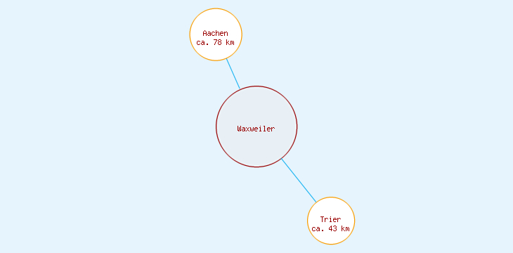 Distanzen Waxweiler