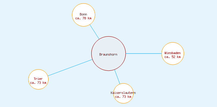 Distanzen Braunshorn