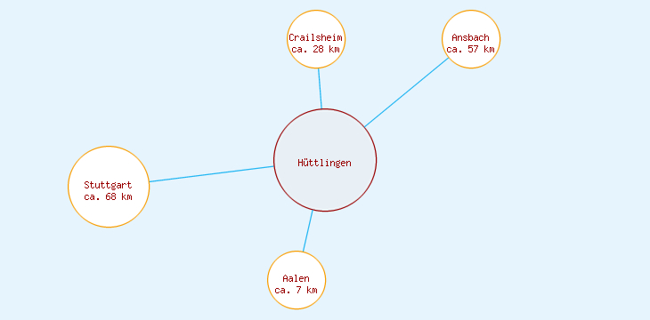 Distanzen Hüttlingen
