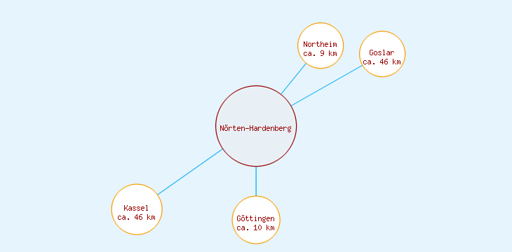 Distanzen Nörten-Hardenberg
