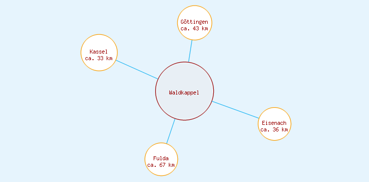 Distanzen Waldkappel