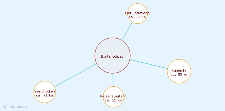 Distanzen Bisterschied