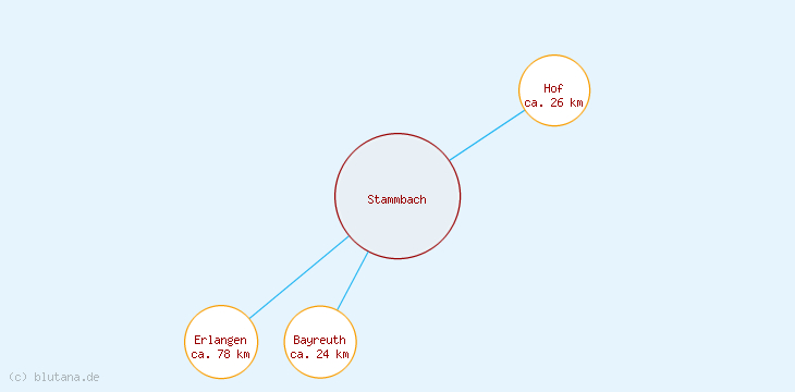 Distanzen Stammbach