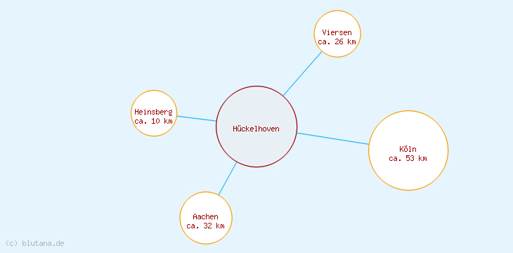 Distanzen Hückelhoven
