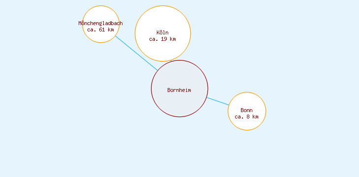Distanzen Bornheim