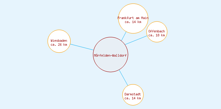Distanzen Mörfelden-Walldorf