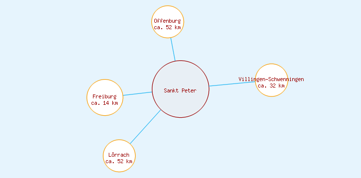 Distanzen Sankt Peter