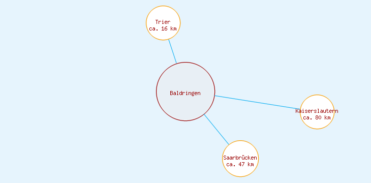 Distanzen Baldringen
