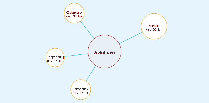 Distanzen Wildeshausen