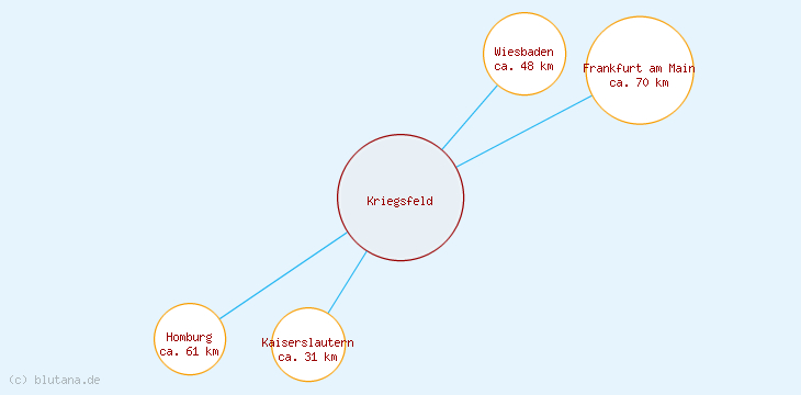 Distanzen Kriegsfeld