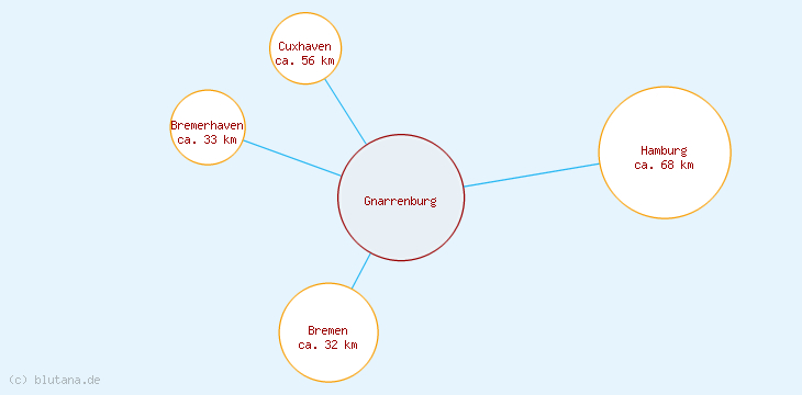Distanzen Gnarrenburg
