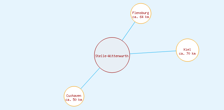 Distanzen Stelle-Wittenwurth