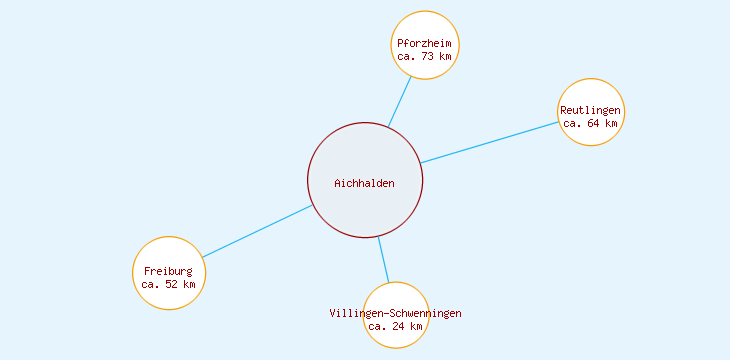 Distanzen Aichhalden