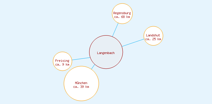 Distanzen Langenbach