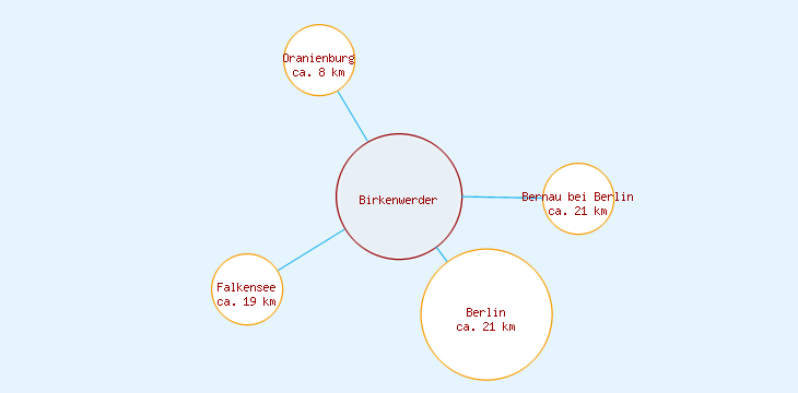 Distanzen Birkenwerder