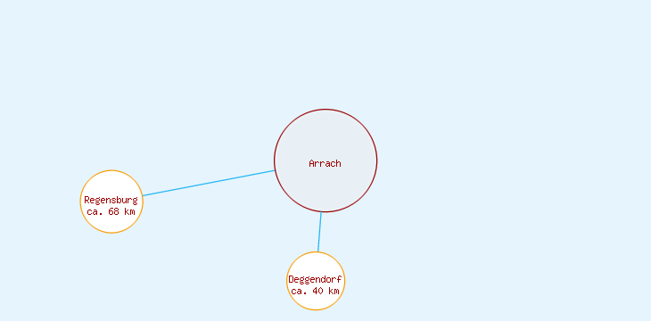 Distanzen Arrach