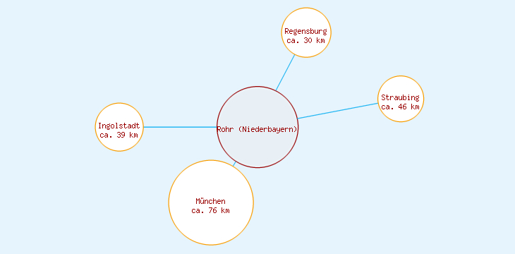 Distanzen Rohr (Niederbayern)