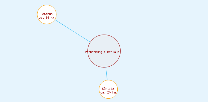 Distanzen Rothenburg (Oberlausitz)