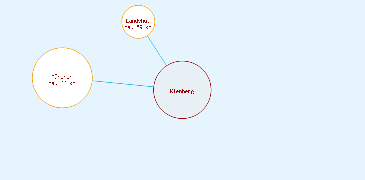 Distanzen Kienberg