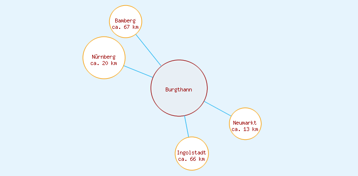 Distanzen Burgthann