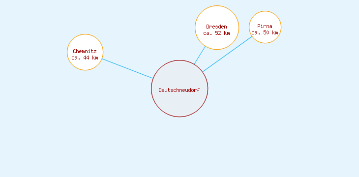 Distanzen Deutschneudorf