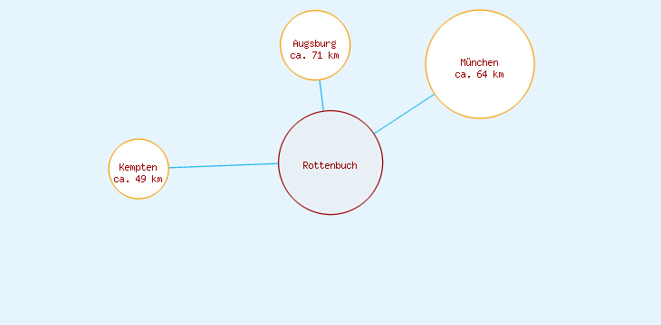 Distanzen Rottenbuch