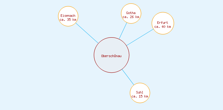 Distanzen Oberschönau
