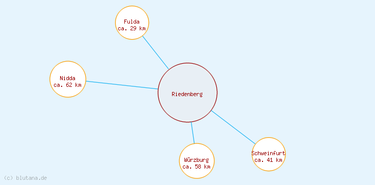 Distanzen Riedenberg
