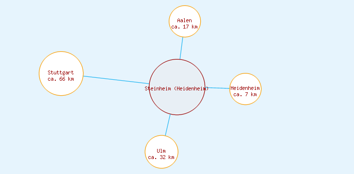 Distanzen Steinheim (Heidenheim)