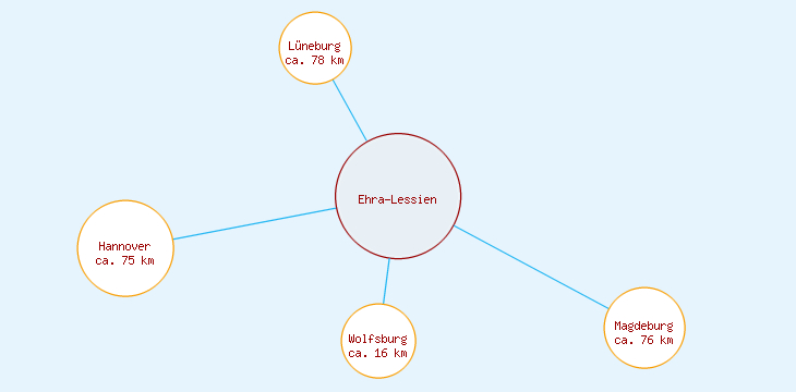 Distanzen Ehra-Lessien
