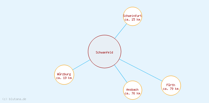 Distanzen Schwanfeld