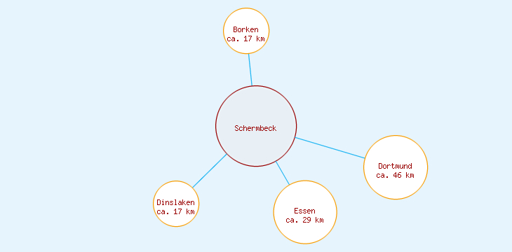 Distanzen Schermbeck