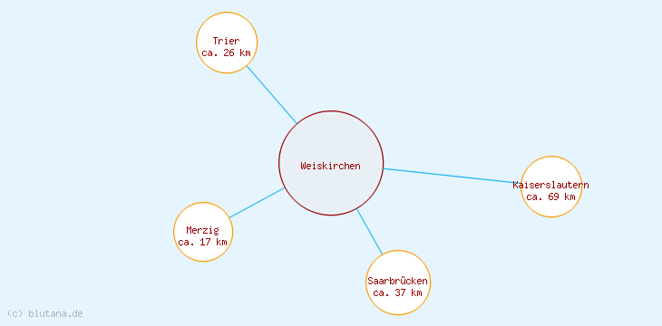 Distanzen Weiskirchen
