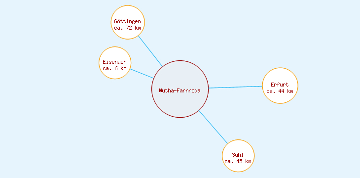 Distanzen Wutha-Farnroda