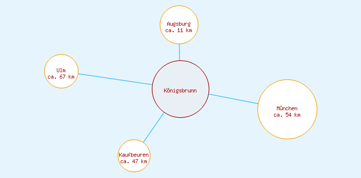 Distanzen Königsbrunn
