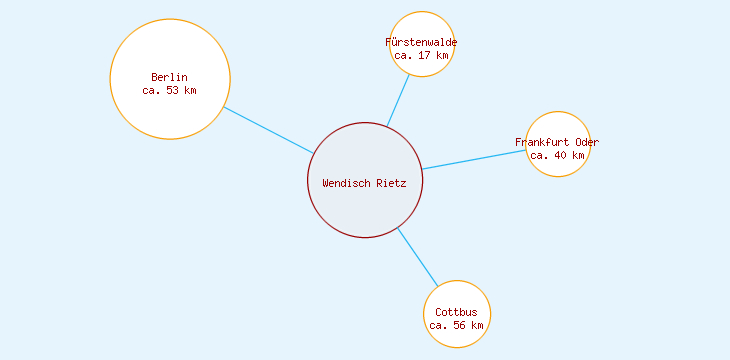Distanzen Wendisch Rietz