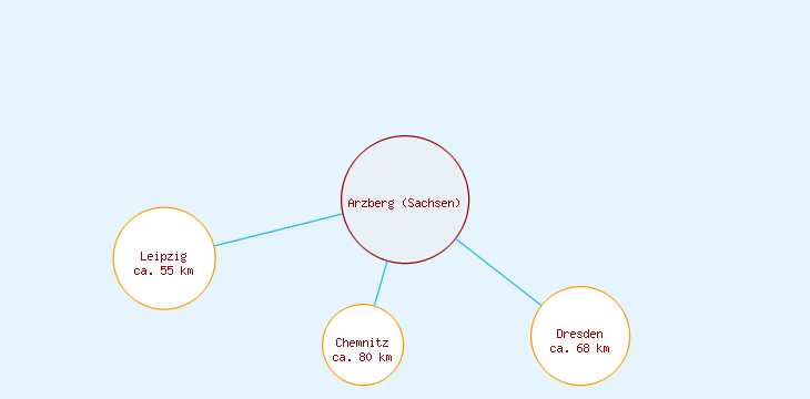 Distanzen Arzberg (Sachsen)
