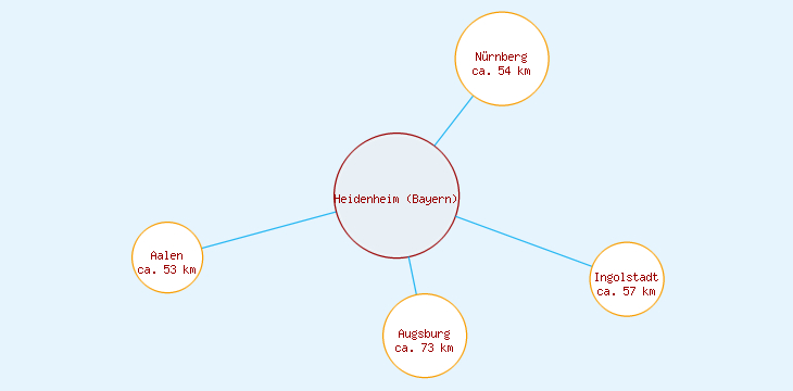 Distanzen Heidenheim (Bayern)
