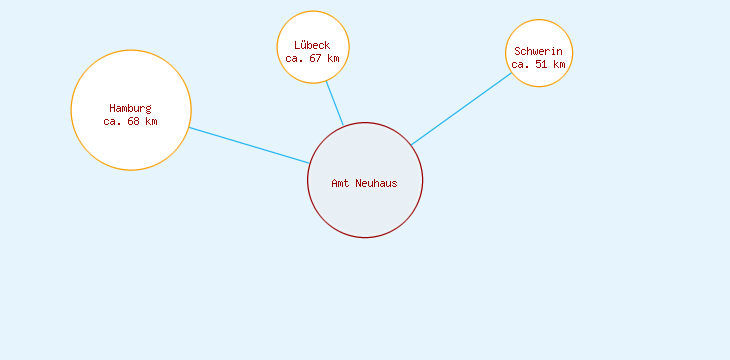 Distanzen Amt Neuhaus